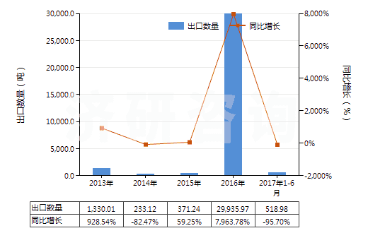 2013-2017年6月中國(guó)甲基環(huán)氧乙烷(氧化丙烯)(HS29102000)出口量及增速統(tǒng)計(jì)